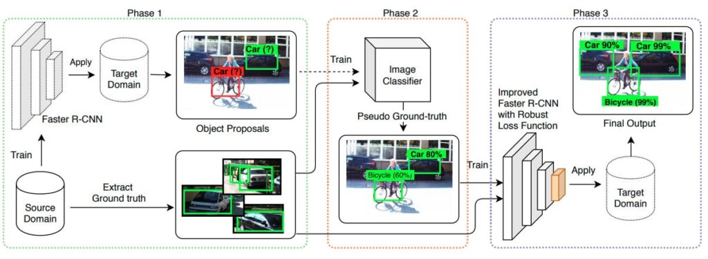 object detection algorithms cross domain object detection fig2