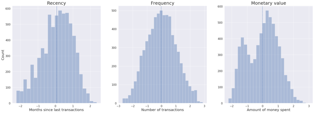 RFM Analysis data distribution after