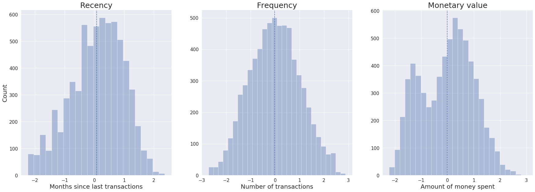 RFM Analysis For Customer Segmentation Using K-means