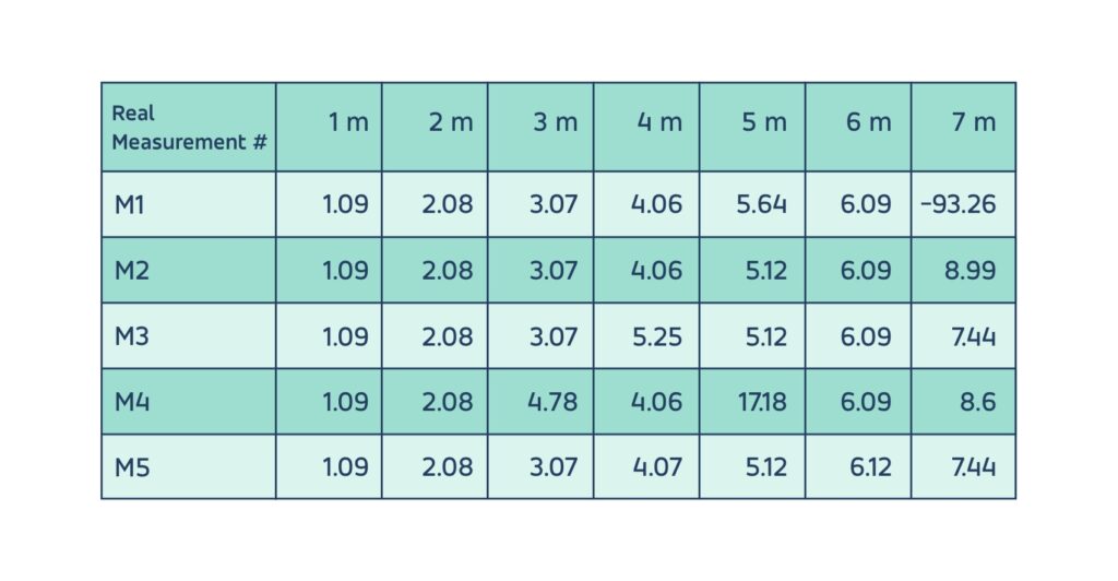 Measuring distance with sounds – table od results/in numbers