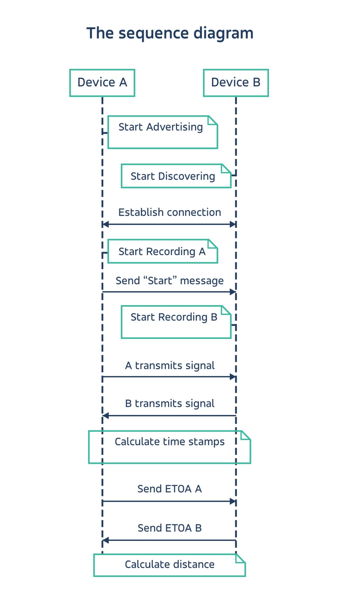 Measuring distance with sound waves – our research results