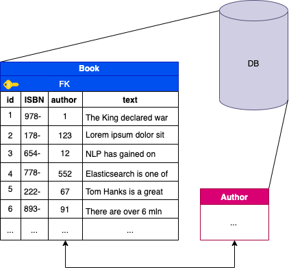 Databases in Elasticsearch – use case