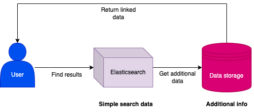 Simple search data in Elasticsearch 