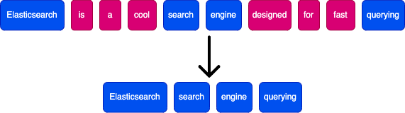 Elasticsearch is a search engine 