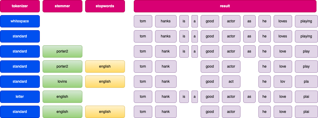 Introduction To Elasticsearch: Concepts & Practical Aspects