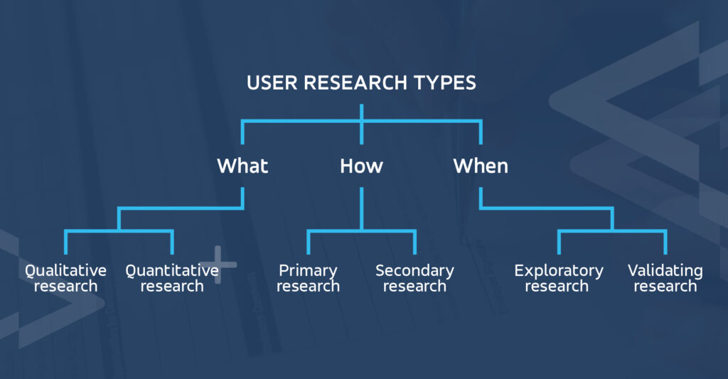user research user research types