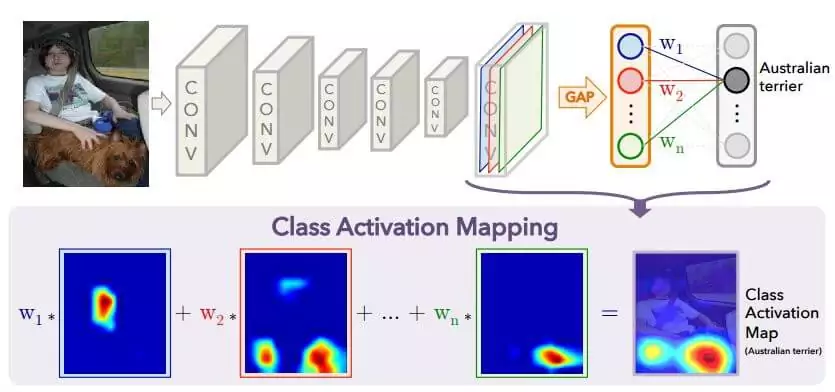 Neural networks - the process of CAM generating