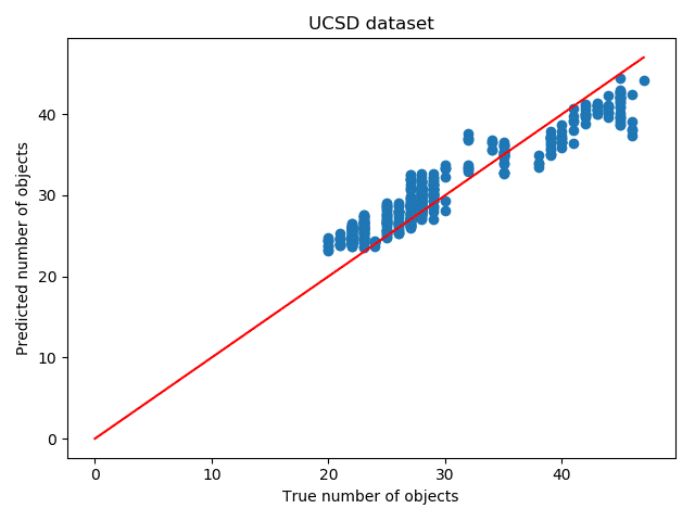 objects counting ucsd neurosys