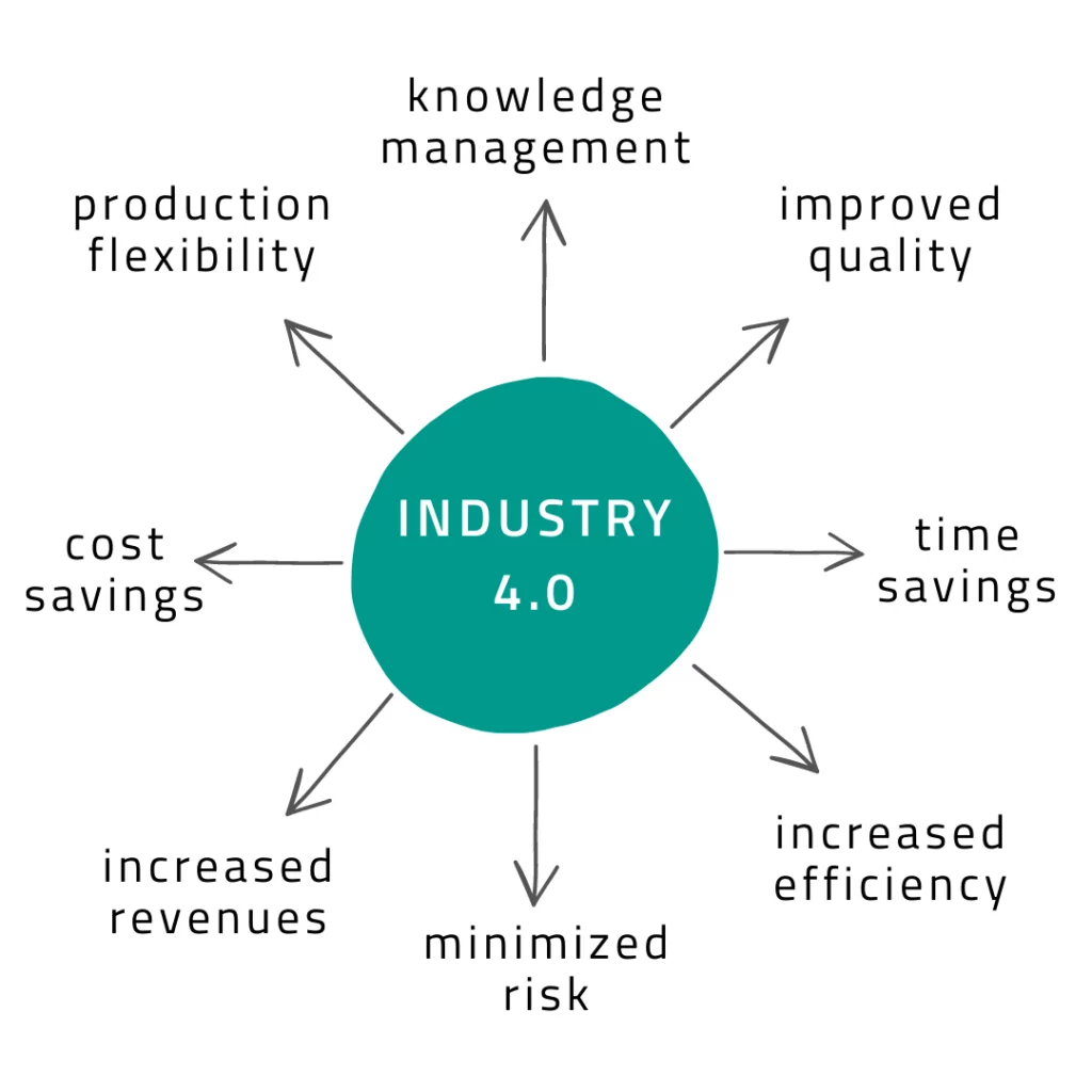 Industry 4.0 benefits - what you can gain