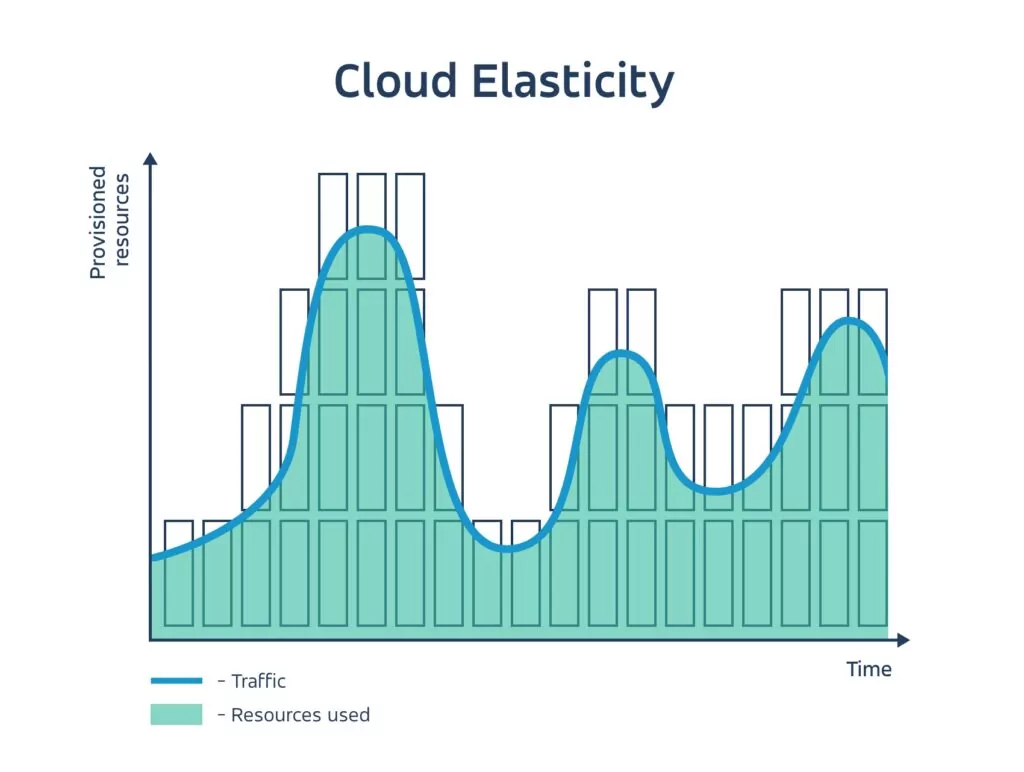 cloud Cloud Elasticity resources used