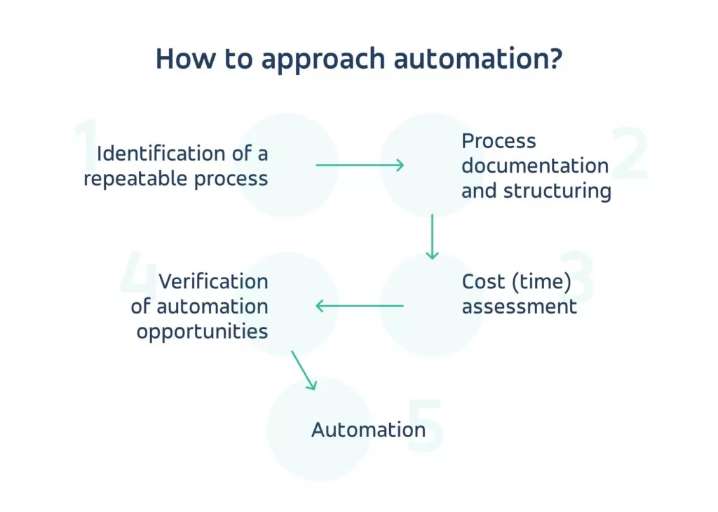 automation Automation how to approach