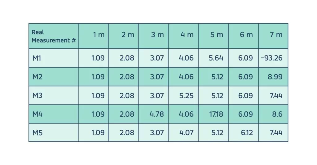 measuring distance results table Measuring distance with sound 4 Measuring distance with sounds – table od results/in numbers
