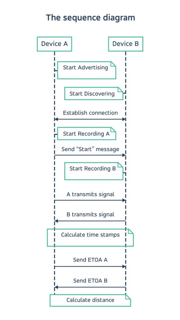 signal sequence measuring distance sound Measuring distance with sound 3 The sequence diagram - transfer of data in measuring distance with sound