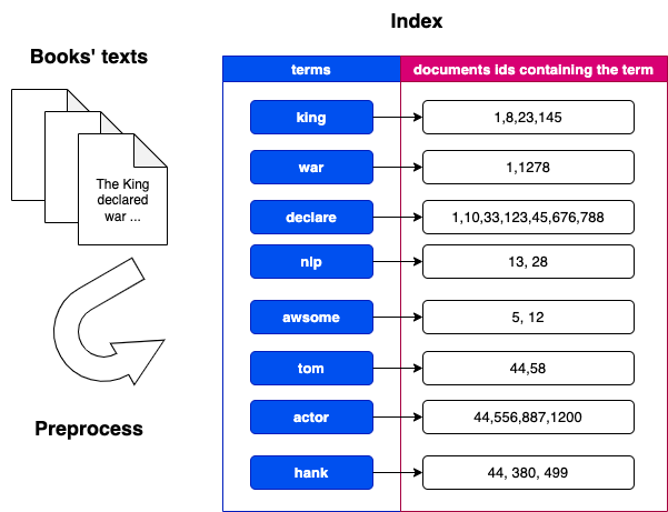 Elasticsearch: search optimization - NeuroSYS