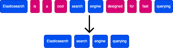 Introduction To Elasticsearch: Concepts & Practical Aspects